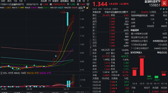 宇信科技两连板！金融科技 ETF（159851）放量拉涨 3%	，日线冲击三连阳！金融科技第二轮行情启动？- 第 2 张图片 - 小家生活风水网