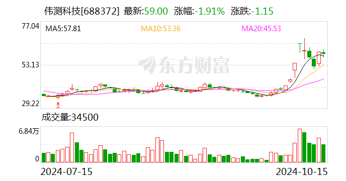 伟测科技：第三季度净利润同比增长 171.09%- 第 1 张图片 - 小家生活风水网