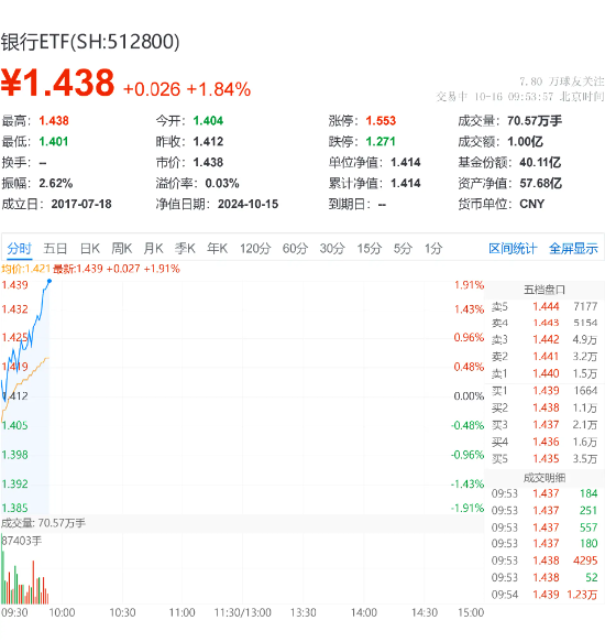 银行延续攻势，银行 ETF（512800）早盘涨近 2%	，重庆银行领涨 8.19%！机构：银行板块迎来配置机遇期 - 第 1 张图片 - 小家生活风水网