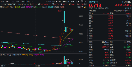 重磅预期推动！地产股全线爆发	，万科 A 尾盘冲高涨近 9%，地产 ETF(159707) 高开高走狂飙 5.47%！- 第 1 张图片 - 小家生活风水网