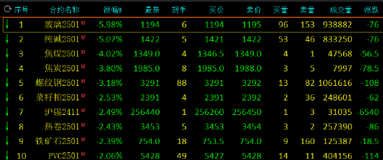 期市开盘：玻璃跌近 6% 纯碱跌超 5%- 第 3 张图片 - 小家生活风水网