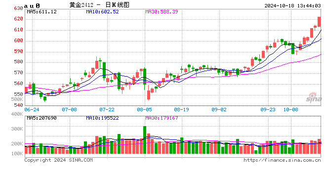 沪金上破 620 元 / 克！延续破纪录涨势 - 第 2 张图片 - 小家生活风水网