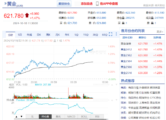 沪金上破 620 元 / 克！延续破纪录涨势 - 第 3 张图片 - 小家生活风水网