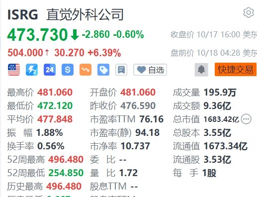 直觉外科盘前涨超 6%，Q3 业绩超预期 - 第 1 张图片 - 小家生活风水网