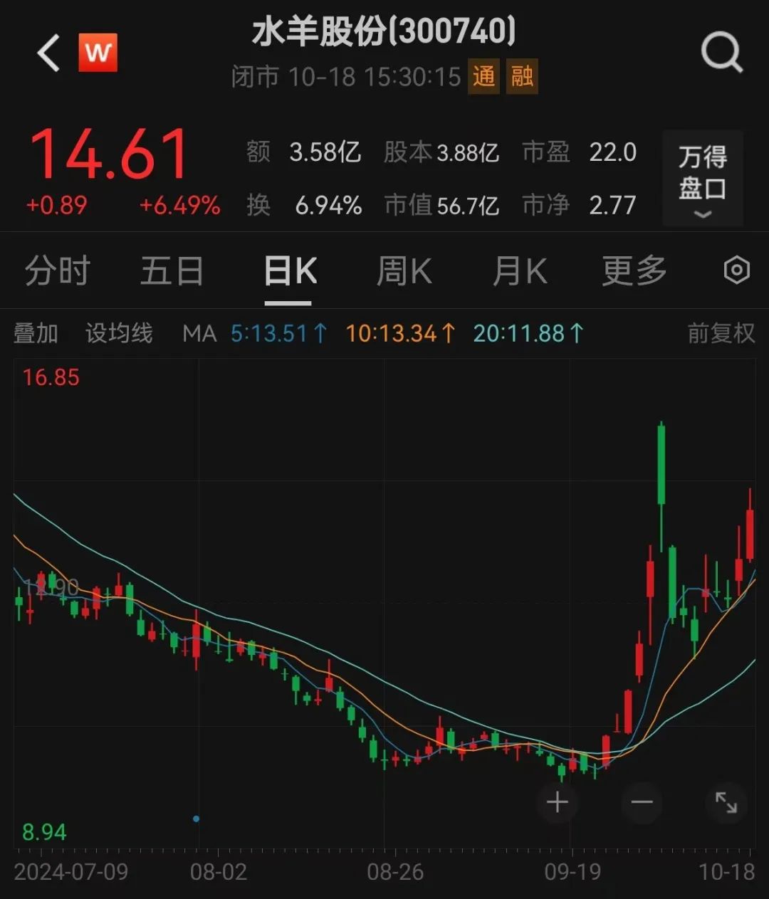 股价一周暴涨逾 180%	，超级牛股被盯上！- 第 1 张图片 - 小家生活风水网