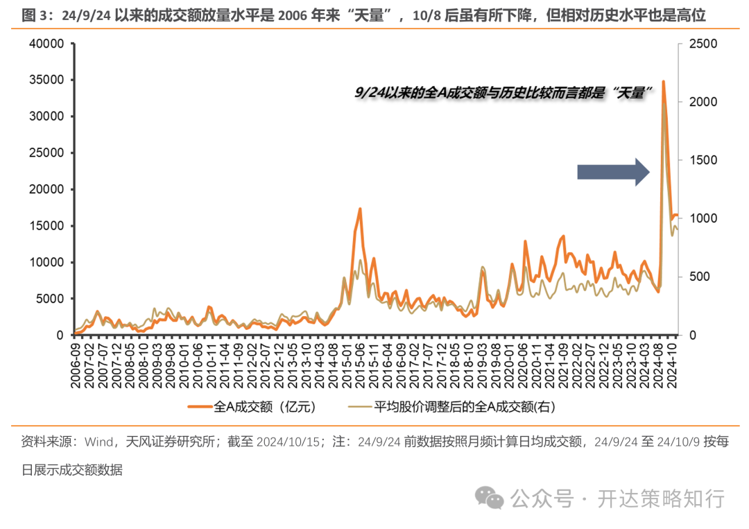 天风证券：杠铃策略重现，一边是政策态度转向，一边是政策效果的落地需要时间 - 第 3 张图片 - 小家生活风水网