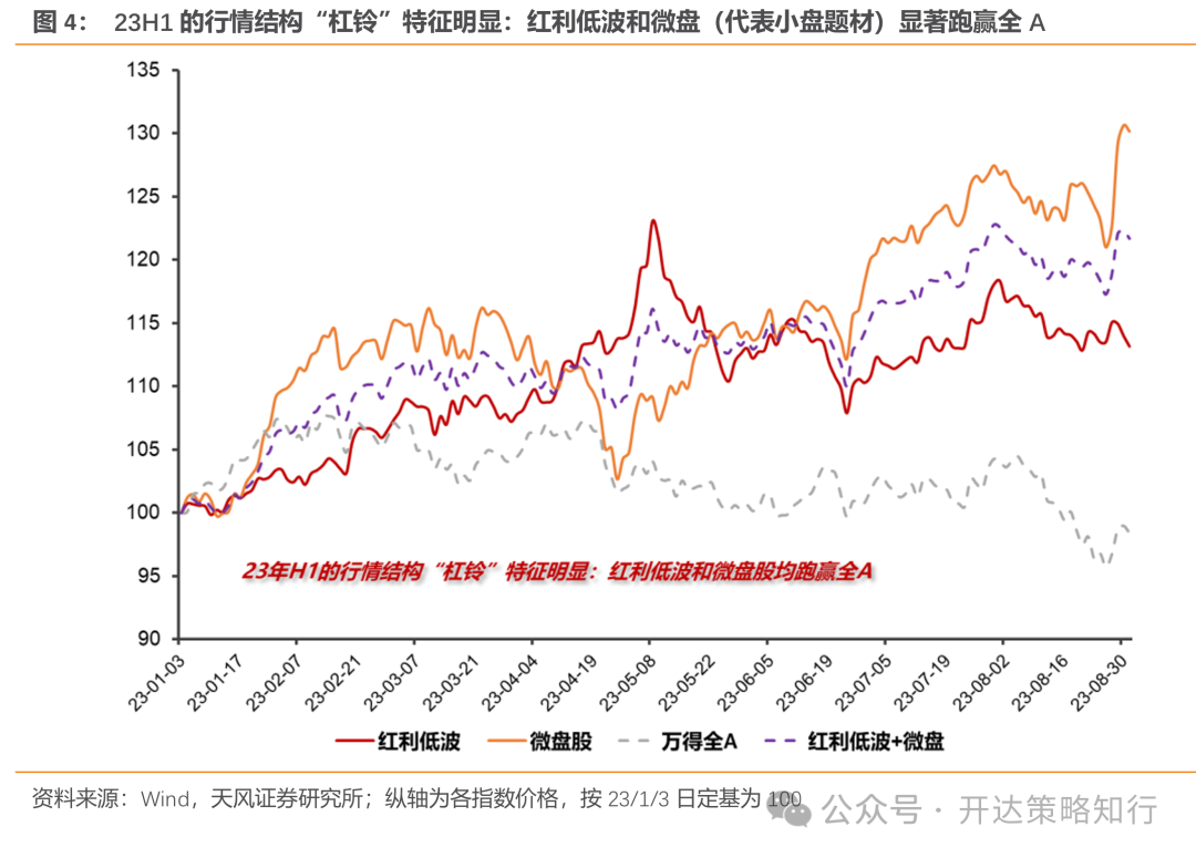 天风证券：杠铃策略重现	，一边是政策态度转向，一边是政策效果的落地需要时间 - 第 4 张图片 - 小家生活风水网