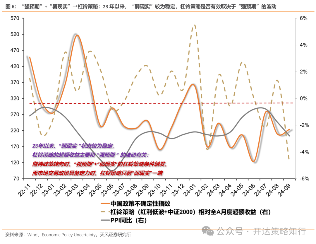 天风证券：杠铃策略重现，一边是政策态度转向	，一边是政策效果的落地需要时间 - 第 6 张图片 - 小家生活风水网