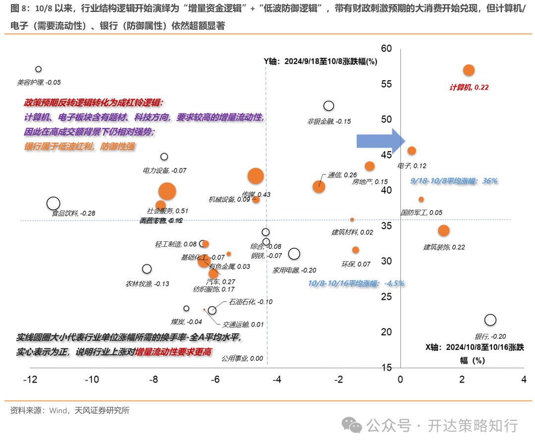 天风证券：杠铃策略重现，一边是政策态度转向，一边是政策效果的落地需要时间 - 第 8 张图片 - 小家生活风水网