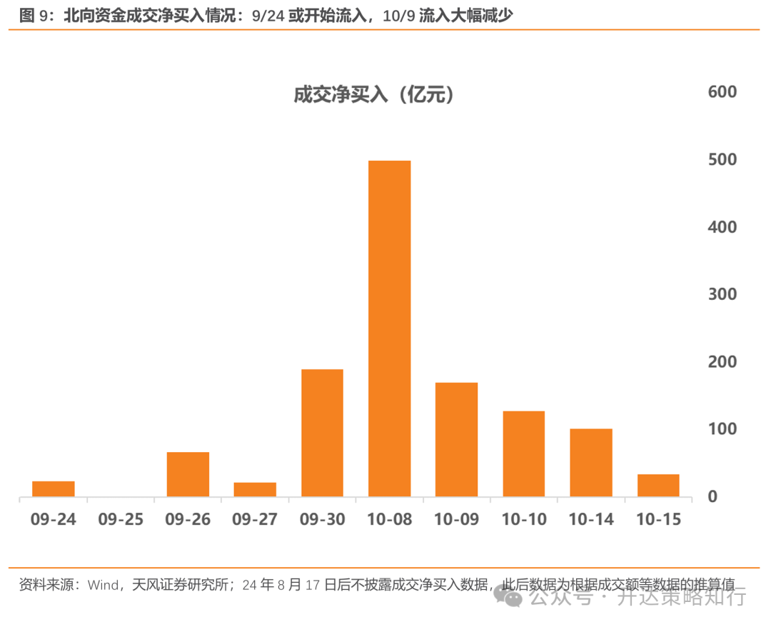 天风证券：杠铃策略重现，一边是政策态度转向，一边是政策效果的落地需要时间 - 第 9 张图片 - 小家生活风水网