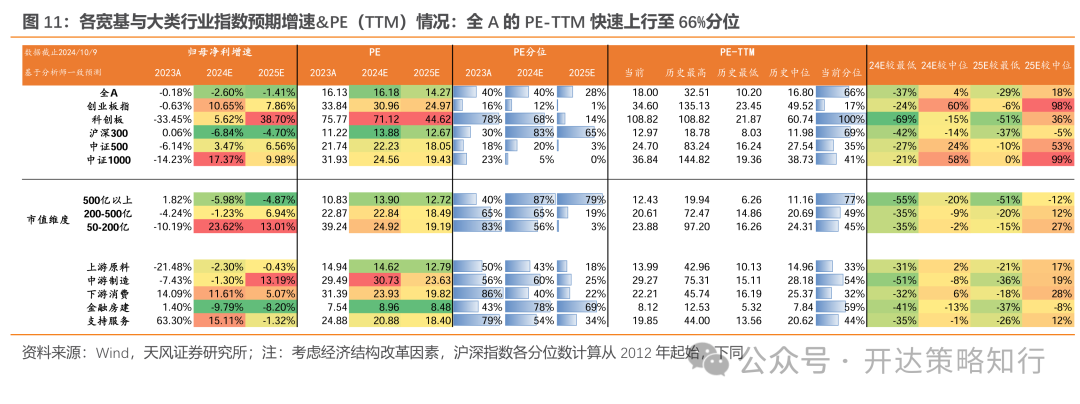 天风证券：杠铃策略重现	，一边是政策态度转向，一边是政策效果的落地需要时间 - 第 11 张图片 - 小家生活风水网