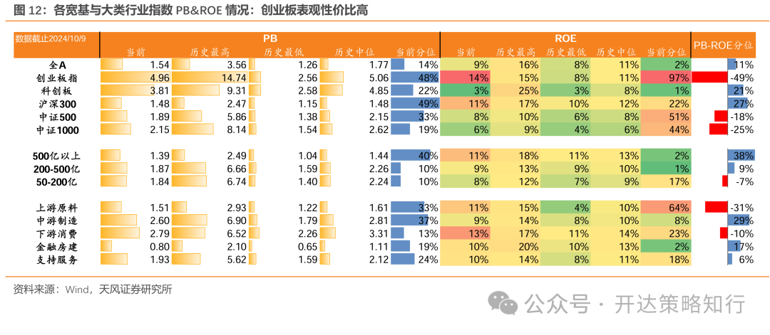 天风证券：杠铃策略重现，一边是政策态度转向	，一边是政策效果的落地需要时间 - 第 12 张图片 - 小家生活风水网