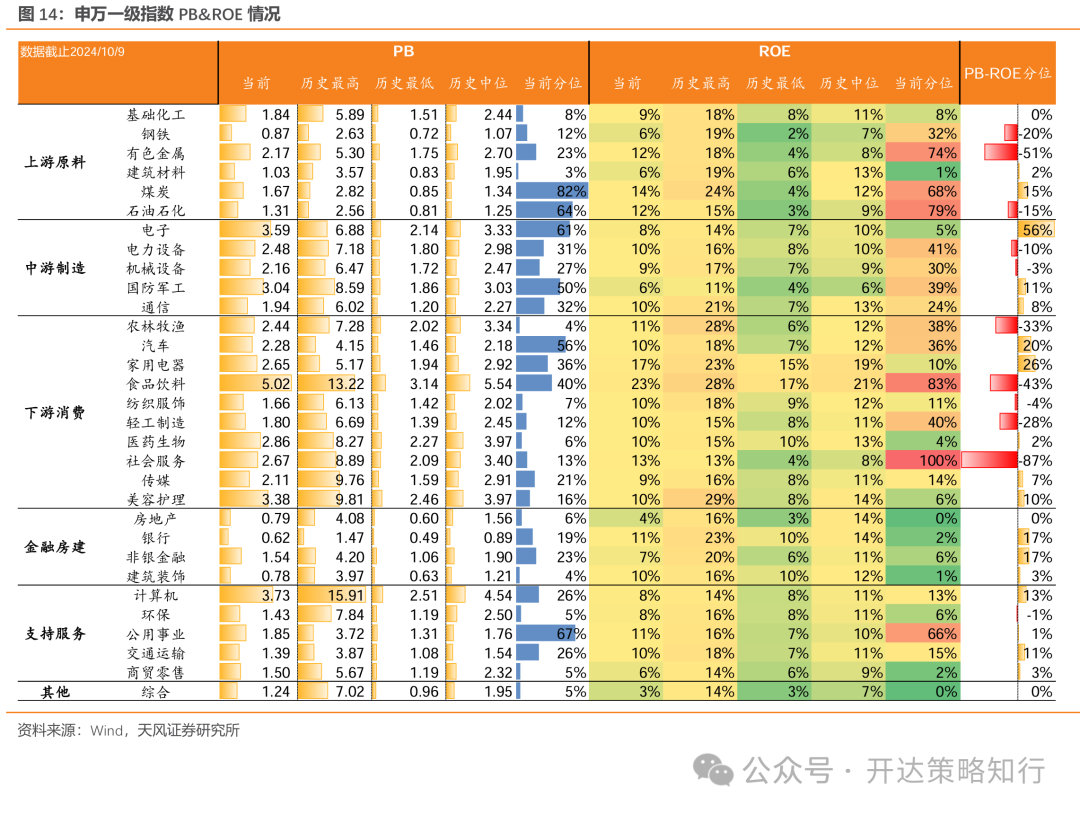 天风证券：杠铃策略重现，一边是政策态度转向，一边是政策效果的落地需要时间 - 第 14 张图片 - 小家生活风水网