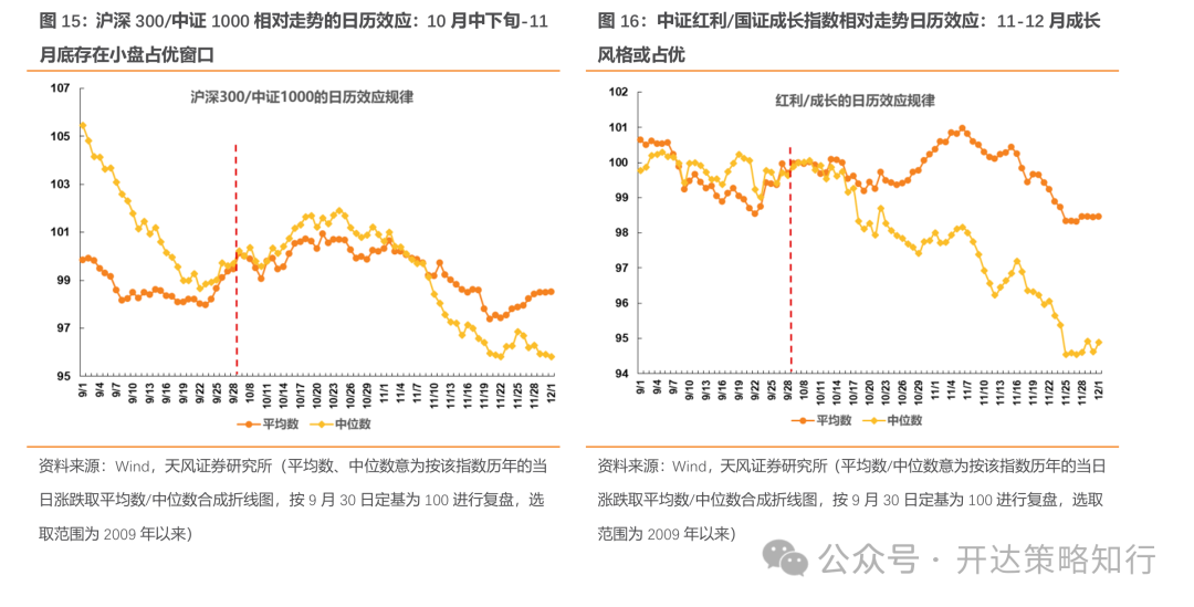 天风证券：杠铃策略重现，一边是政策态度转向	，一边是政策效果的落地需要时间 - 第 15 张图片 - 小家生活风水网