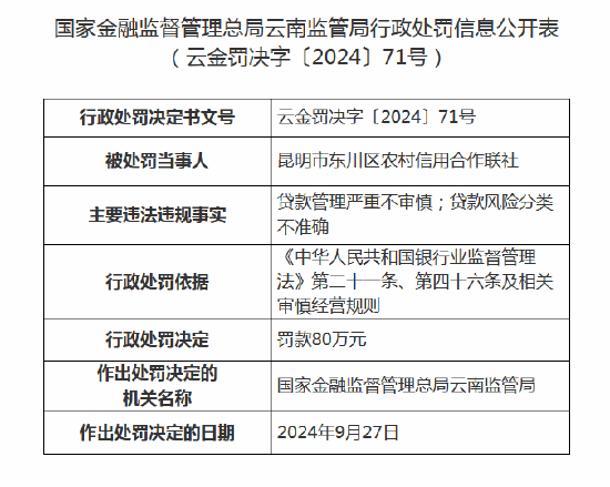 昆明市东川区农村信用合作联社被罚款 80 万元：因贷款风险分类不准确等 - 第 1 张图片 - 小家生活风水网