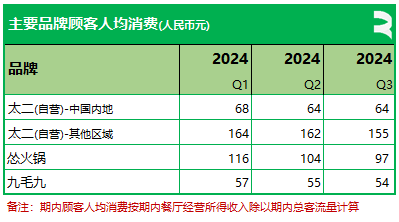 九毛九：第三季餐厅数量增至 824 家，顾客人均消费、同店日均销售同比仍下跌 - 第 4 张图片 - 小家生活风水网