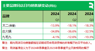 九毛九：第三季餐厅数量增至 824 家，顾客人均消费、同店日均销售同比仍下跌 - 第 5 张图片 - 小家生活风水网