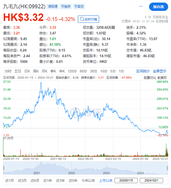 九毛九：第三季餐厅数量增至 824 家	，顾客人均消费、同店日均销售同比仍下跌 - 第 6 张图片 - 小家生活风水网