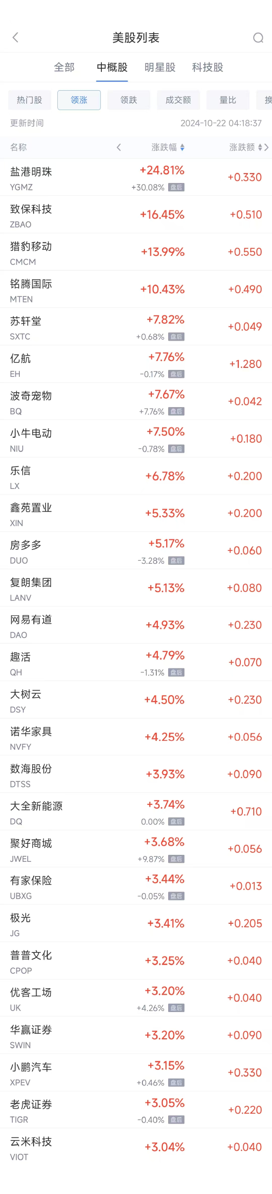 周一热门中概股涨跌不一 小鹏汽车涨 3.2%，百度跌 2.9%- 第 1 张图片 - 小家生活风水网