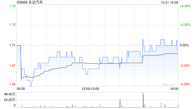 永达汽车 10 月 21 日斥资 170.04 万港元回购 100 万股 - 第 1 张图片 - 小家生活风水网