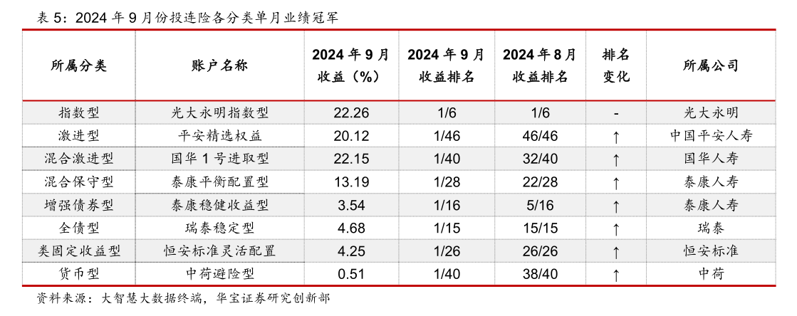 表现回暖，有账户月度收益率超 20%！近年来规模持续缩水的投连险	，有望逆转局势吗？- 第 3 张图片 - 小家生活风水网