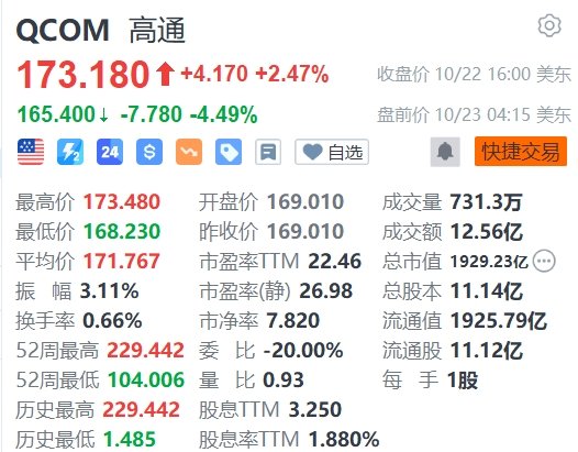 高通盘前跌超 4%，遭 Arm 取消关键技术许可协议	，将面临巨额损失 - 第 1 张图片 - 小家生活风水网