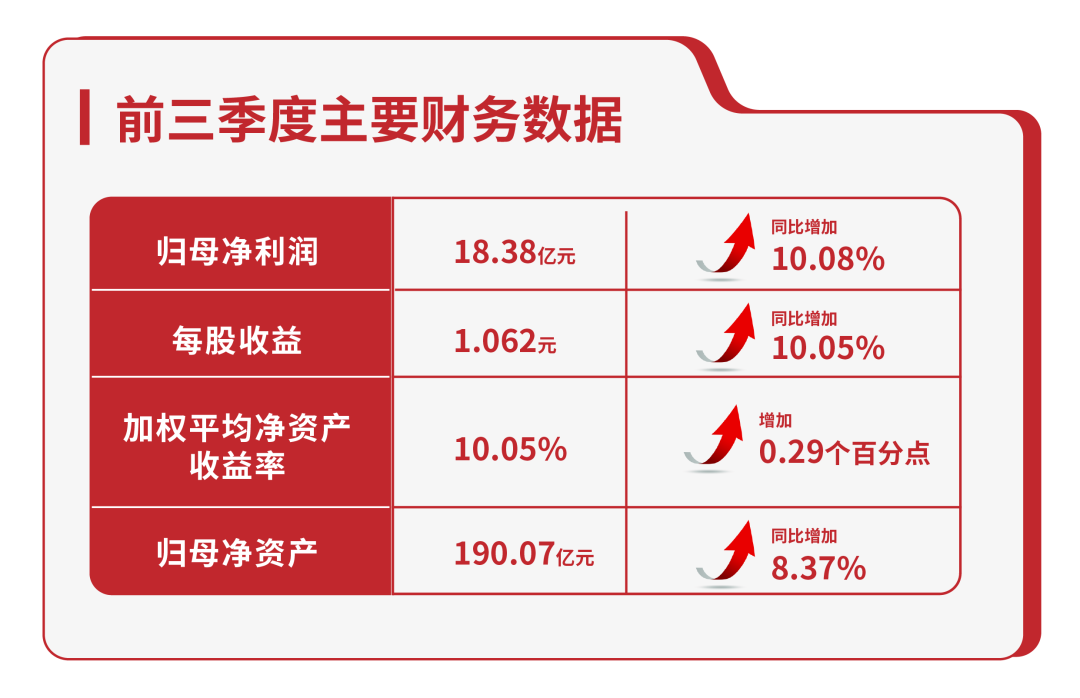 公司前三季度盈利 18.38 亿元，同比增长 10%- 第 2 张图片 - 小家生活风水网