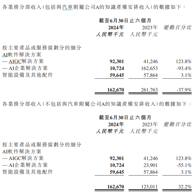 上市半年跌成“仙股”：出门问问收入下滑 3 年半累亏超 23 亿 即将迎来解禁 95.33%- 第 1 张图片 - 小家生活风水网