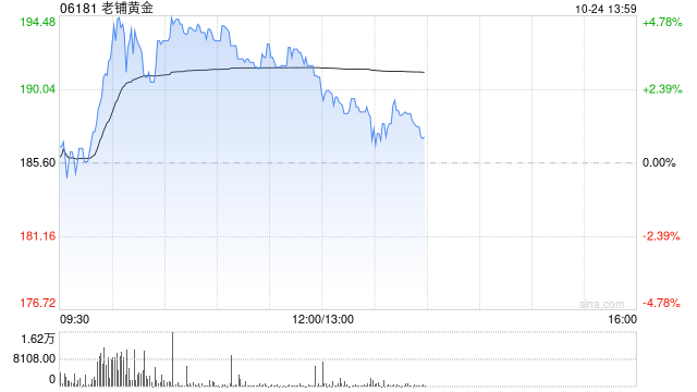老铺黄金盘中涨近 5% 再创新高 古法黄金系列年内已涨价两次 - 第 1 张图片 - 小家生活风水网