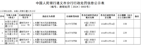 三家国有大行遵义分行被罚：未履行有关风险管理措施 可疑交易监测机制不完善 - 第 1 张图片 - 小家生活风水网