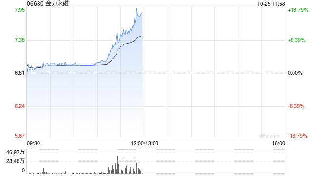 金力永磁早盘持续上涨逾 14% 三季度归母净利润环比大增逾 3 倍 - 第 1 张图片 - 小家生活风水网