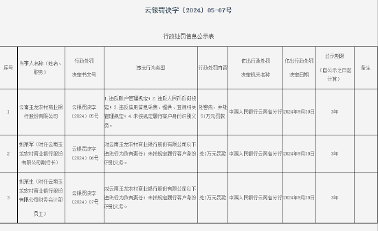 云南玉龙农村商业银行被罚 51 万元：因未按照规定履行客户身份识别义务等四项违法行为 - 第 1 张图片 - 小家生活风水网