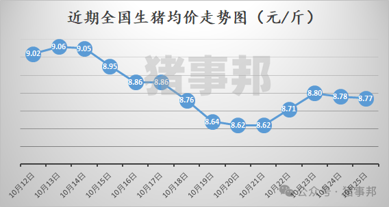 10 月 25 日猪价汇总（涨跌调整，博弈激烈！）- 第 3 张图片 - 小家生活风水网