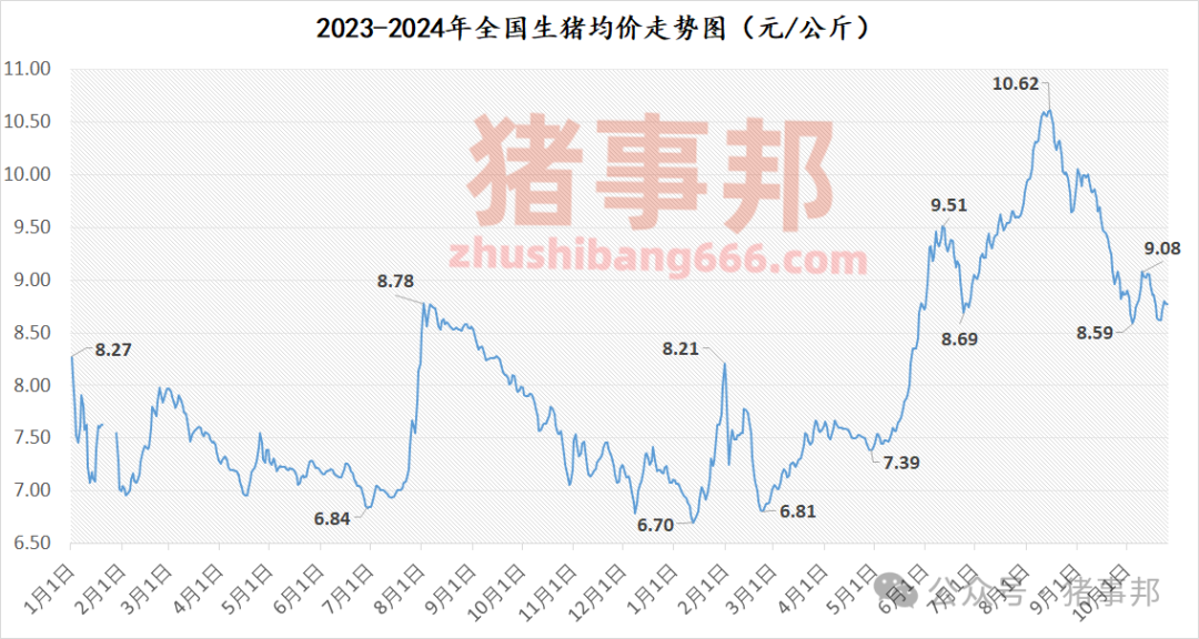 10 月 25 日猪价汇总（涨跌调整，博弈激烈！）- 第 4 张图片 - 小家生活风水网