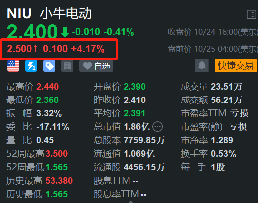 小牛电动盘前涨超 4% 双 11 采取预售与现货双线并进策略 - 第 1 张图片 - 小家生活风水网