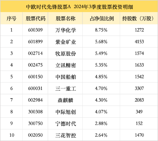 中欧基金周蔚文三季报观点出炉！增配万华化学	、紫金矿业	，宁德时代新进前十大重仓 - 第 2 张图片 - 小家生活风水网