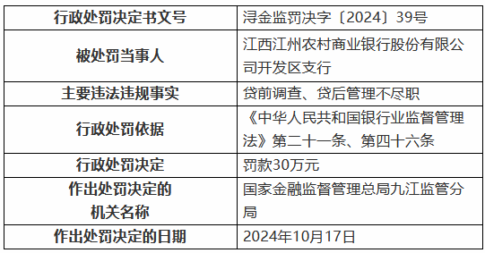 江西江州农村商业银行开发区支行被罚 30 万元：贷前调查、贷后管理不尽职 - 第 1 张图片 - 小家生活风水网