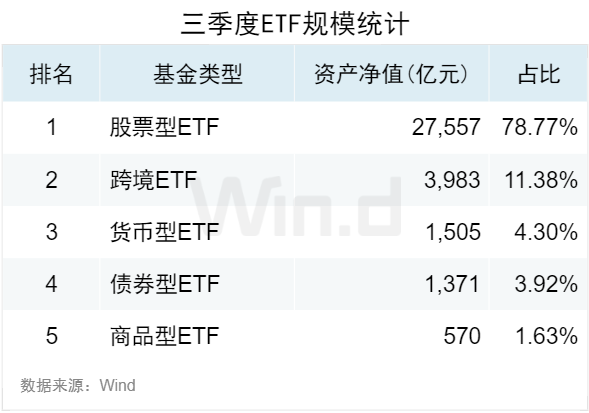 3.50 万亿！2024 年三季度 ETF 规模再创新高	，季内利润前十大基金普遍超百亿 - 第 1 张图片 - 小家生活风水网