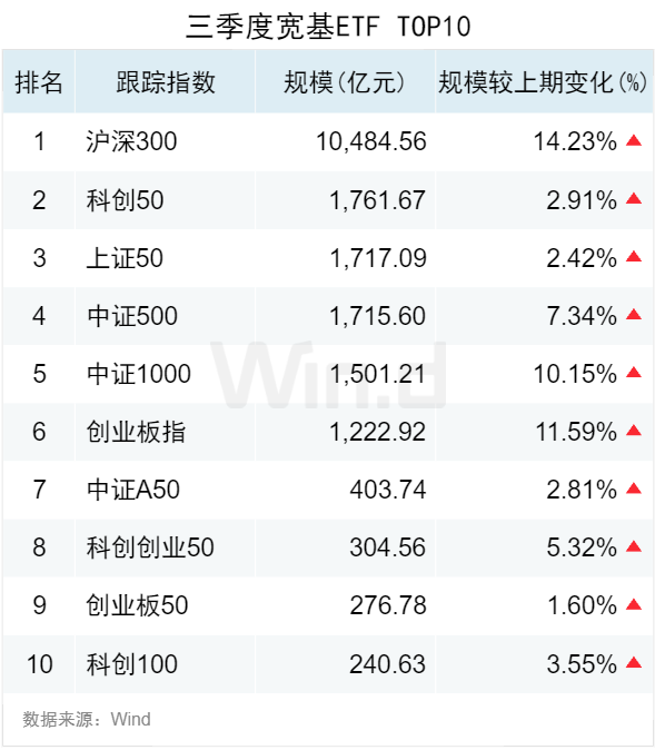 3.50 万亿！2024 年三季度 ETF 规模再创新高，季内利润前十大基金普遍超百亿 - 第 2 张图片 - 小家生活风水网