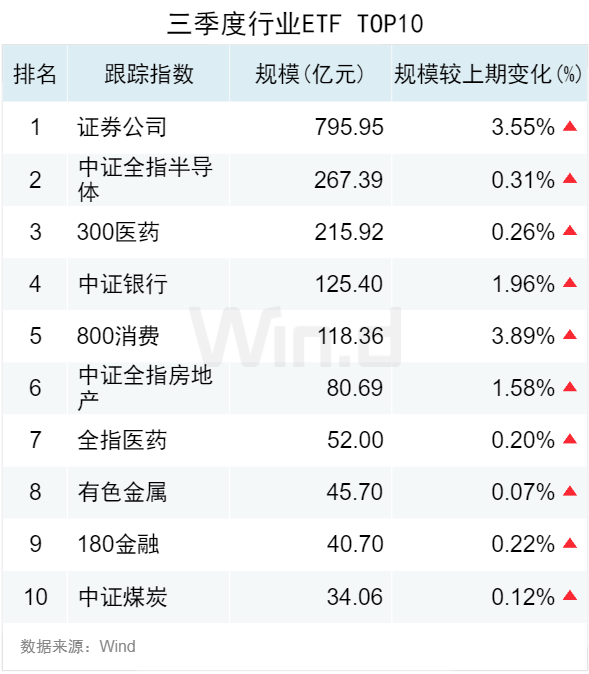 3.50 万亿！2024 年三季度 ETF 规模再创新高，季内利润前十大基金普遍超百亿 - 第 3 张图片 - 小家生活风水网