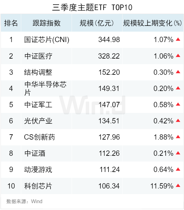 3.50 万亿！2024 年三季度 ETF 规模再创新高	，季内利润前十大基金普遍超百亿 - 第 4 张图片 - 小家生活风水网