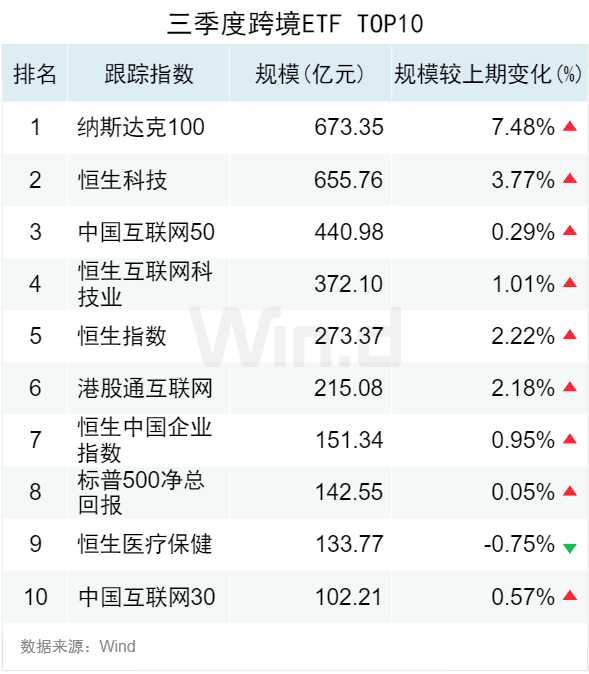 3.50 万亿！2024 年三季度 ETF 规模再创新高	，季内利润前十大基金普遍超百亿 - 第 5 张图片 - 小家生活风水网