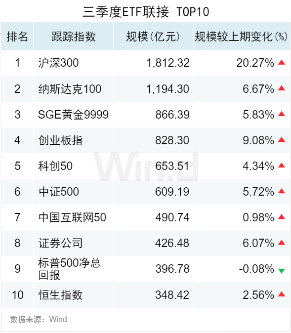 3.50 万亿！2024 年三季度 ETF 规模再创新高，季内利润前十大基金普遍超百亿 - 第 6 张图片 - 小家生活风水网