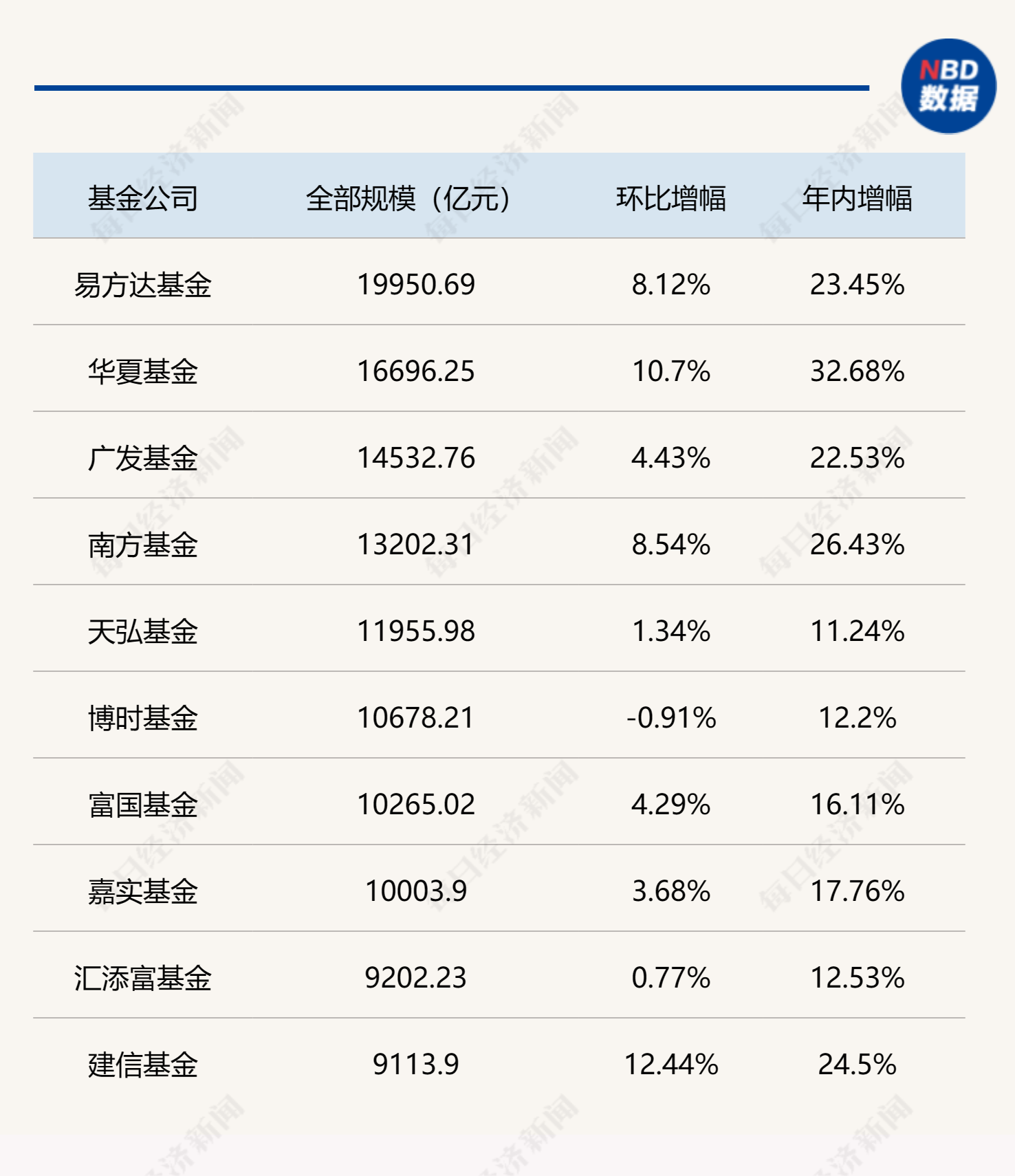 基金公司最新规模排名出炉	，“万亿俱乐部”再扩容 - 第 1 张图片 - 小家生活风水网