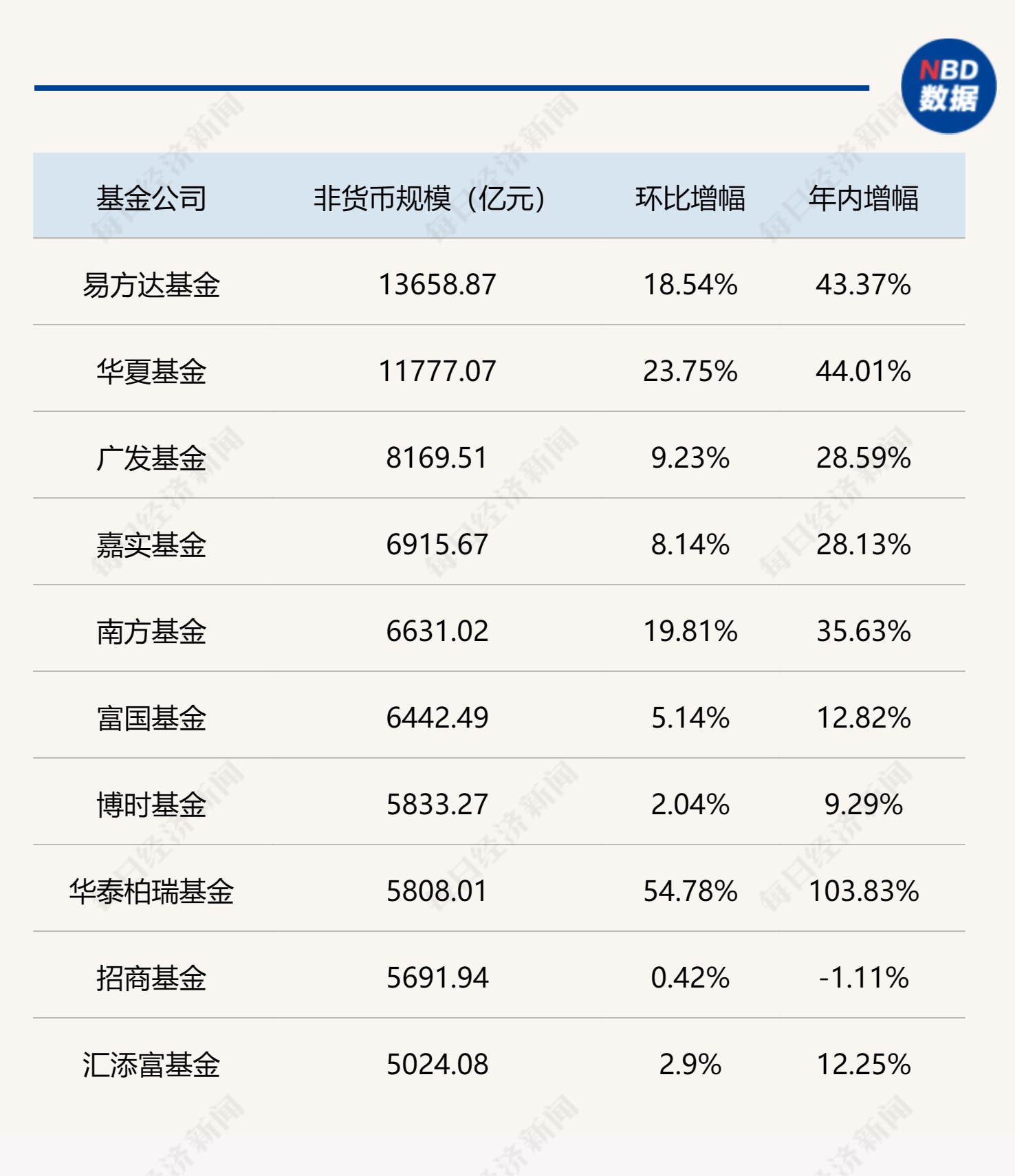 基金公司最新规模排名出炉	，“万亿俱乐部”再扩容 - 第 2 张图片 - 小家生活风水网