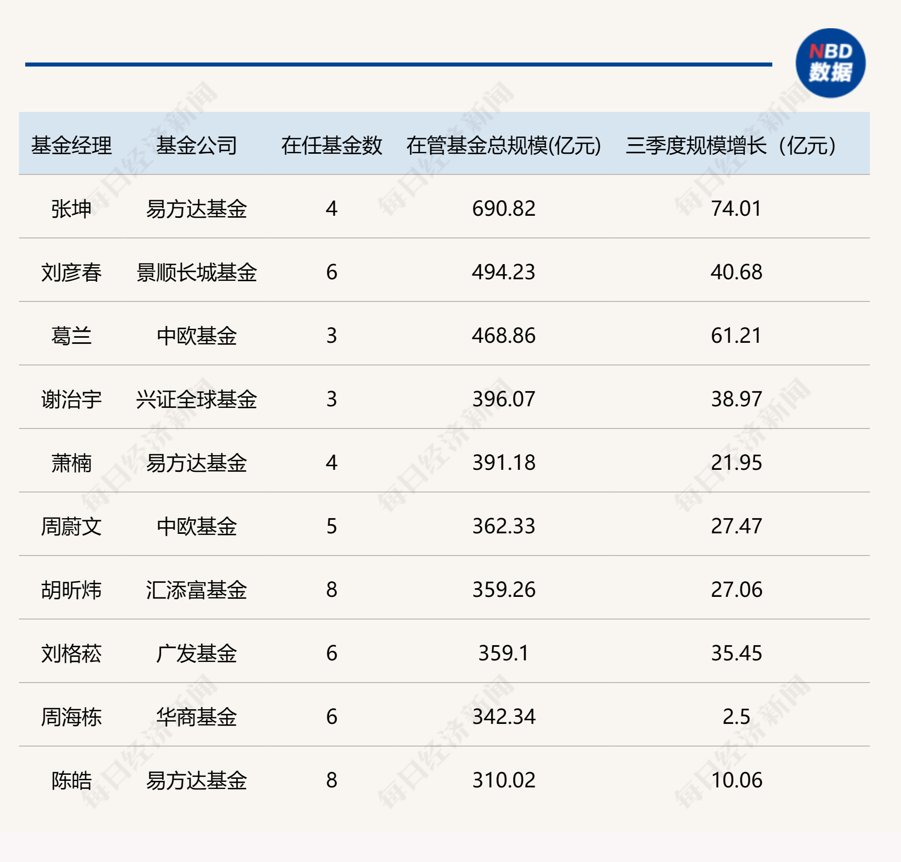 基金公司最新规模排名出炉，“万亿俱乐部”再扩容 - 第 3 张图片 - 小家生活风水网