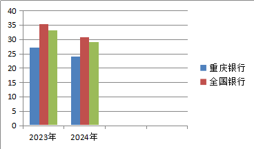 以亩产论英雄看重庆银行核心竞争力 - 第 2 张图片 - 小家生活风水网