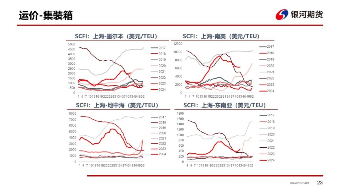 【集运指数（欧线）周报】市场博弈宣涨落地幅度 关注后续订舱情况 - 第 26 张图片 - 小家生活风水网