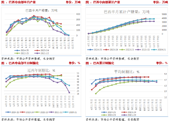 长安期货刘琳：阶段性供应偏紧与基差托底，糖价维持震荡 - 第 3 张图片 - 小家生活风水网