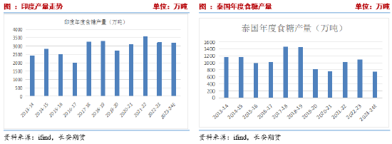 长安期货刘琳：阶段性供应偏紧与基差托底	，糖价维持震荡 - 第 5 张图片 - 小家生活风水网